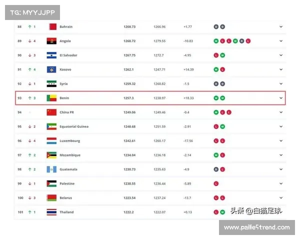 国足升至FIFA最新排名第93位 亚洲前八直通世界杯希望再度点燃